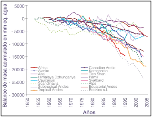 Balance de masse glaciers ds monde.JPG