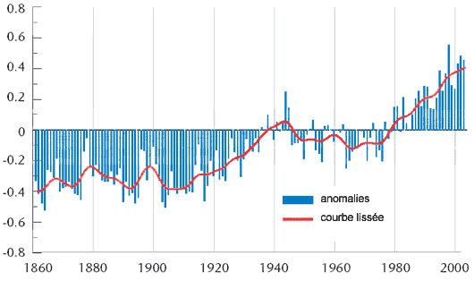 Evolution des tempratures moyennes mondiales de 1861  2003